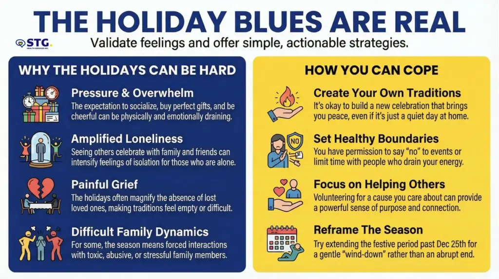 Infographic titled “The Holiday Blues Are Real,” explains why holidays can be hard—pressure, loneliness, grief, family dynamics—and offers coping tips: create your own traditions, set boundaries, help others, and reframe the season. STG-Health